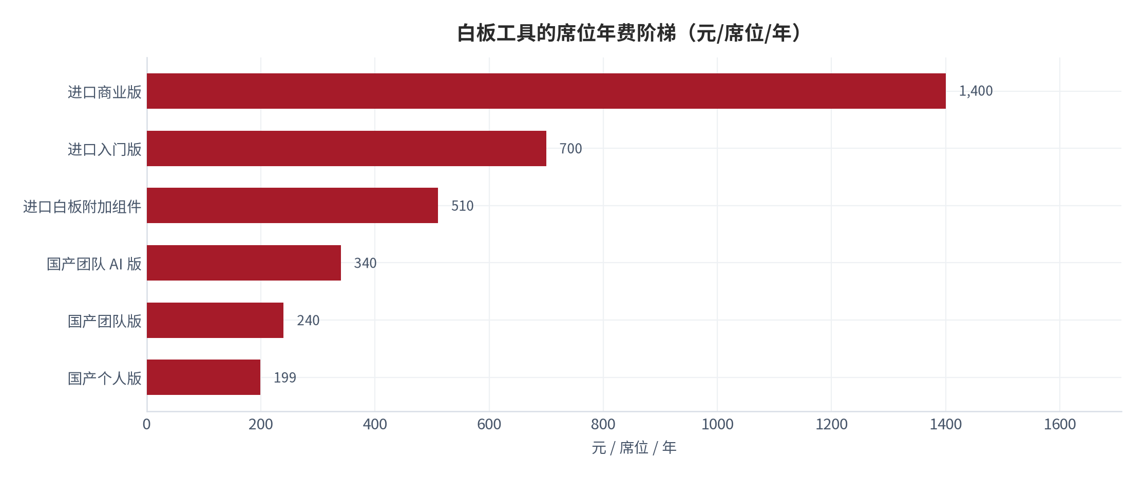图 9：白板工具的席位年费阶梯（元/席位/年）。国产年费锚定官方定价页 [9]，进口附加组件与入门版锚定会议软件与独立白板工具公开定价 [14][15]，进口商业版锚定设计协作工具公开定价 [16]，外币按 1 美元约 7.3 元、1 元人民币约 0.9 港元折算。