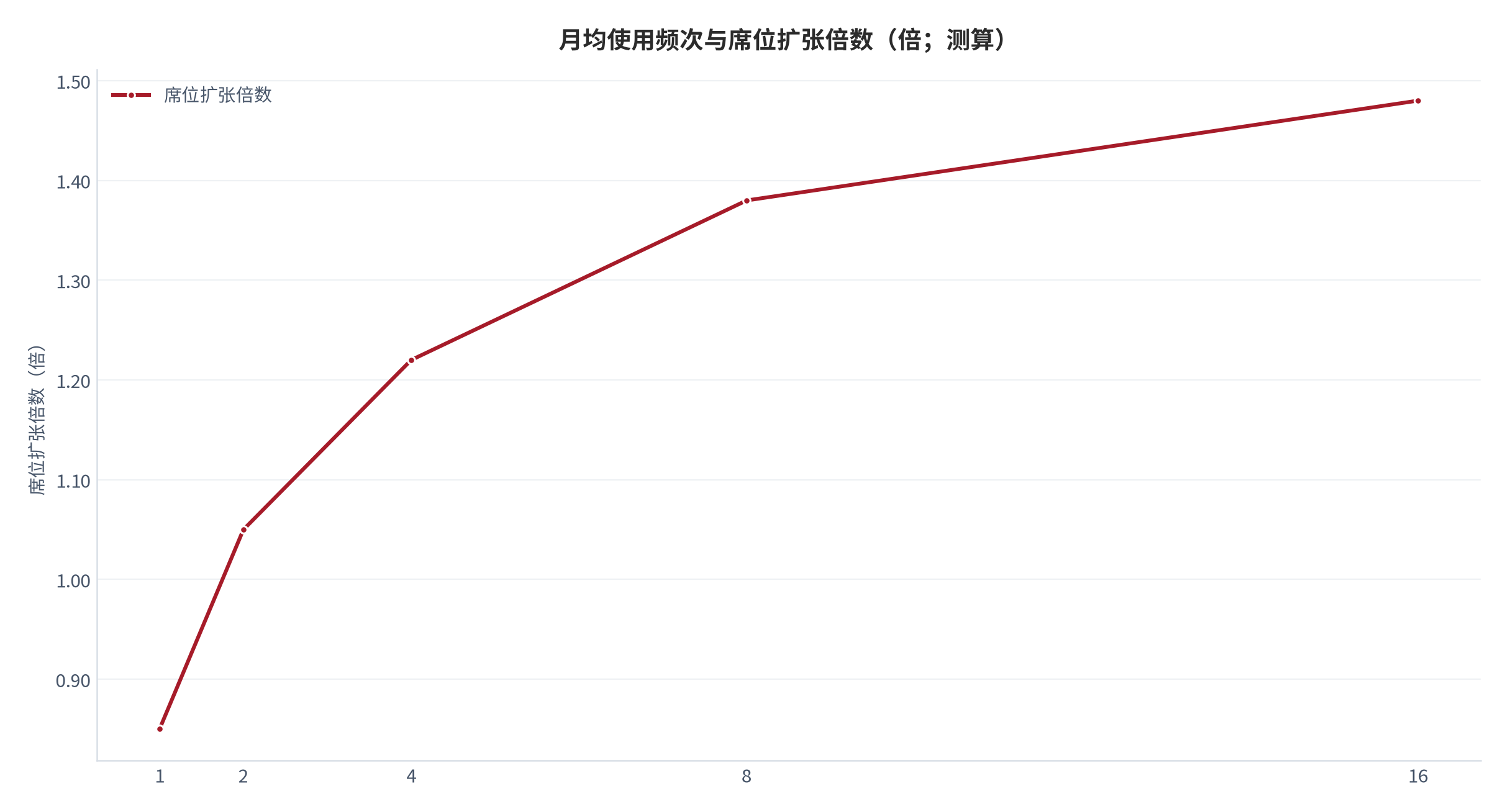 图 8:月均使用频次与席位扩张倍数(倍;测算)。席位扩张倍数小于 1 表示存量席位净收缩,大于 1 表示原有席位团队在扩容。资料来源:测算