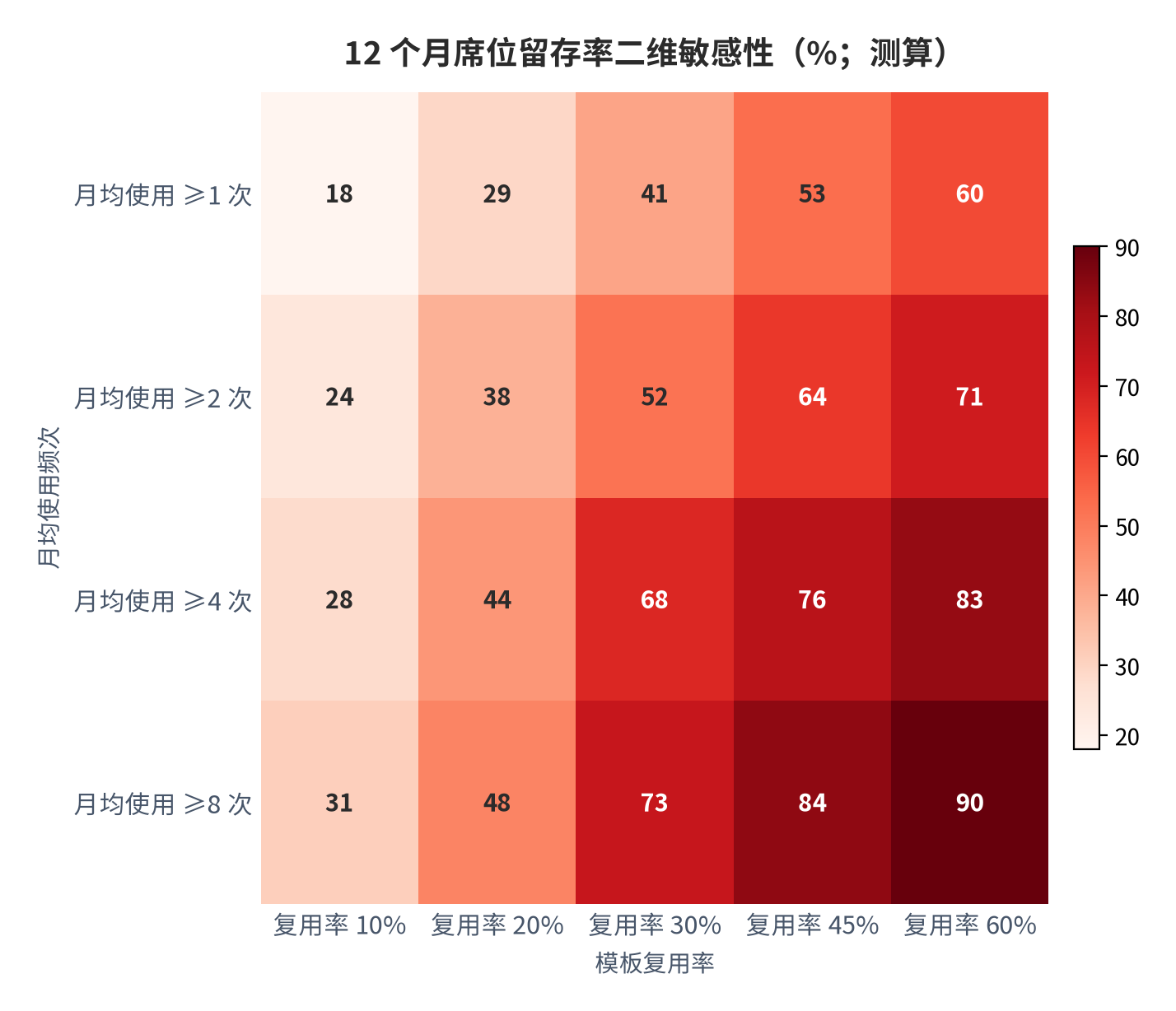 图 1:12 个月席位留存率二维敏感性(%;测算)。行变量为月均使用频次、列变量为模板复用率,彩色深浅表示留存率高低。资料来源:测算