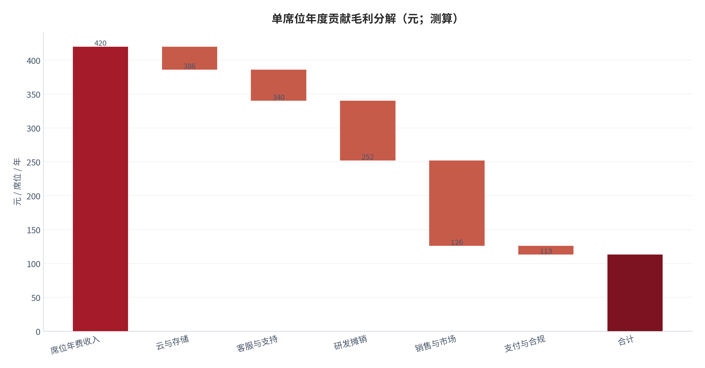 图 11:单席位年度贡献毛利分解(元;测算)。以整体加权席位年费 420 元为基数,按混合模式(销售费用率 30%)逐项扣减。资料来源:测算