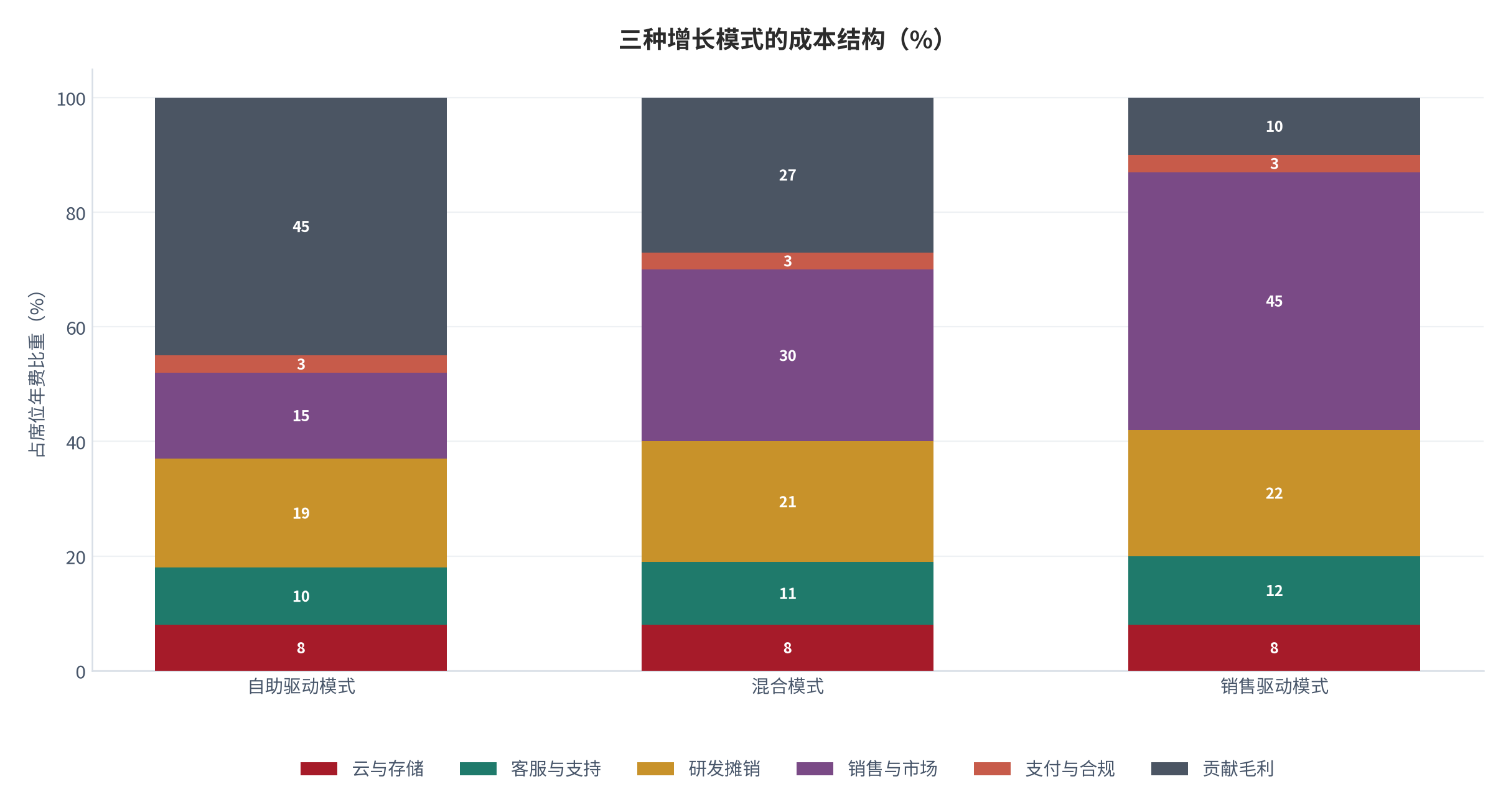 图 12:三种增长模式的成本结构(%)。三种模式共用同一席位年费基数,云与存储、支付与合规按比例固定,客服与支持、研发摊销随模式小幅上移。资料来源:测算