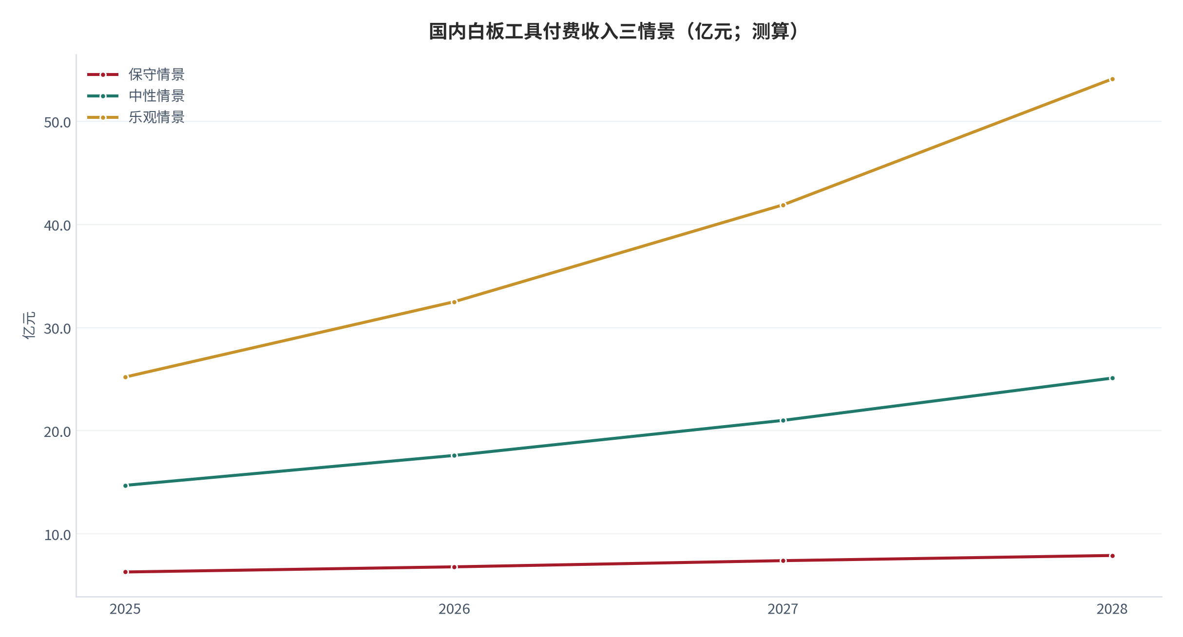 图 16:国内白板工具付费收入三情景(亿元;测算)。基数年 2025 年分别为 5.6 / 14.7 / 28.2 亿元,按各情景参数外推至 2028 年。资料来源:测算