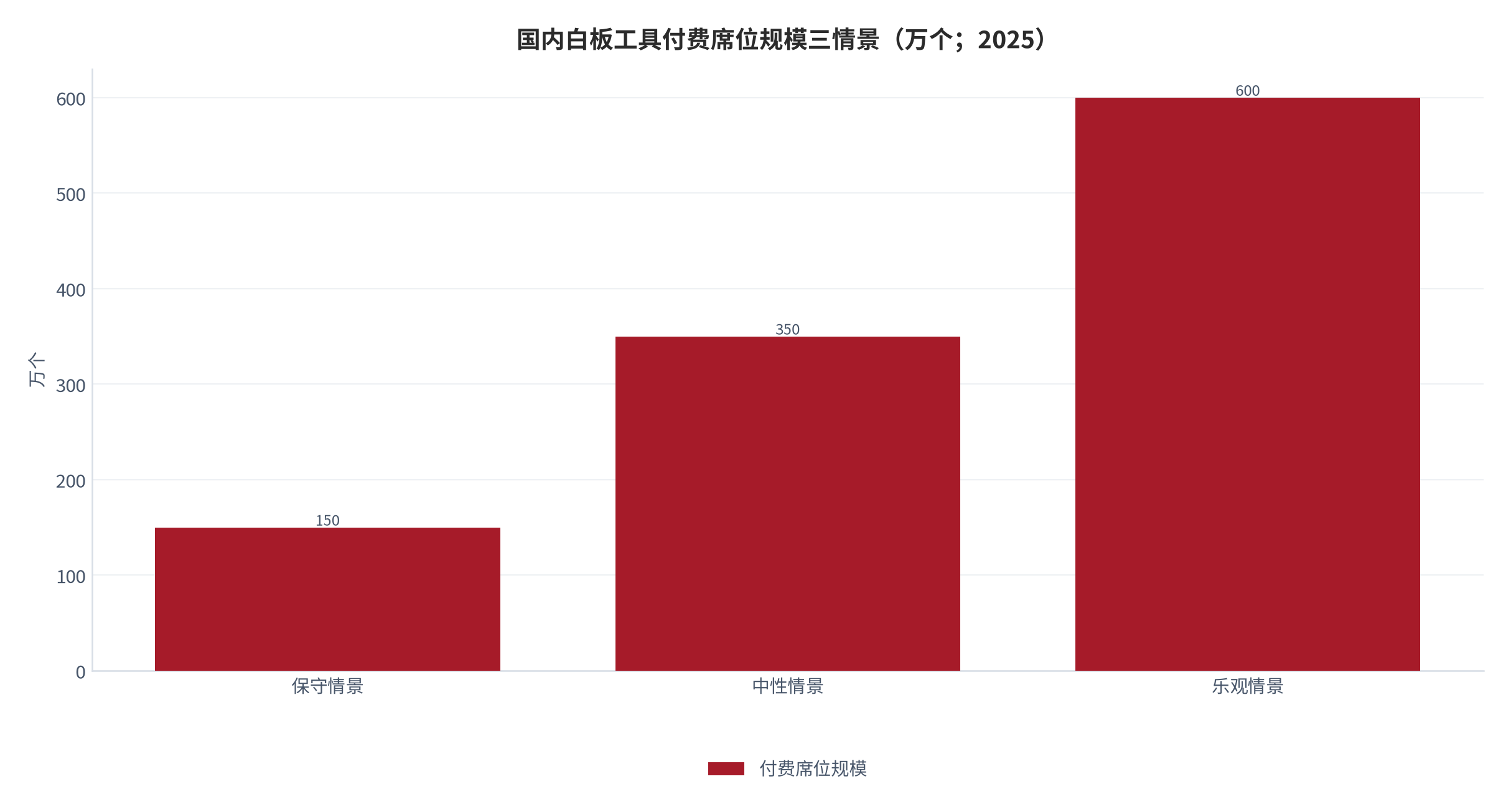 图 17:国内白板工具付费席位规模三情景(万个;2025)。该参数为数据缺口下的估计值,参照头部平台日活口径与全球市场规模反推。资料来源:测算