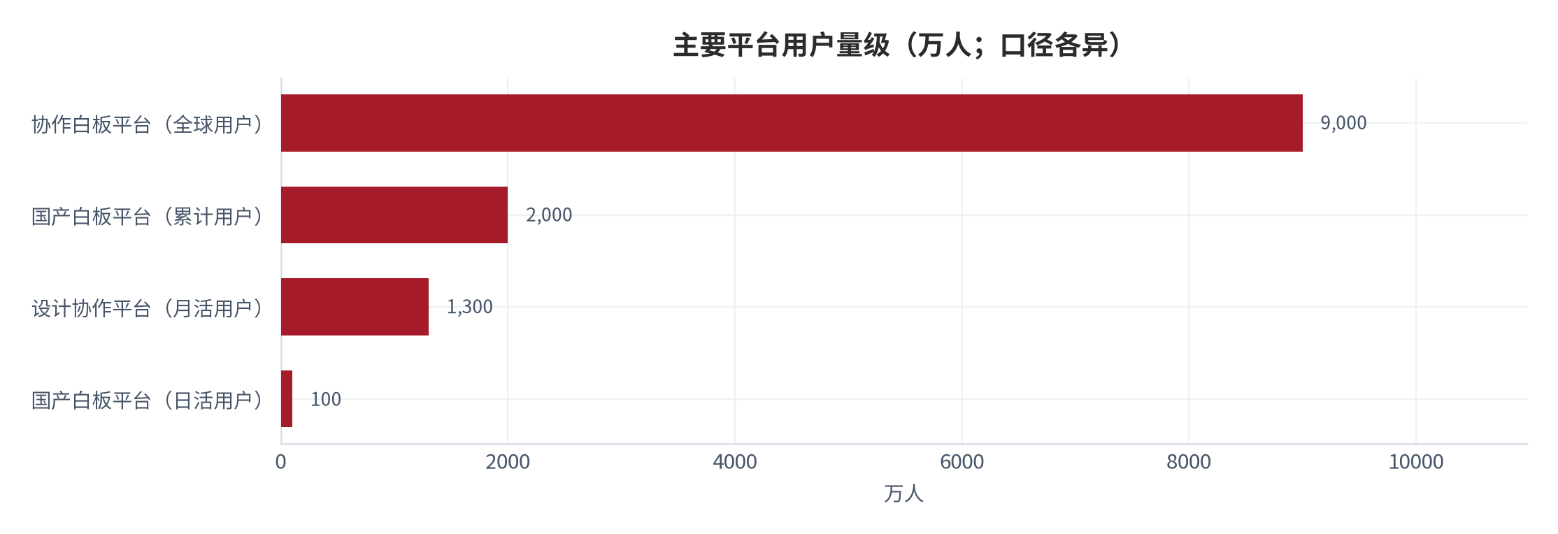图 5：主要平台用户量级（万人；口径各异）。全球用户、累计用户、月活用户与日活用户四种口径不具可比性，仅用于刻画量级差。资料来源：公开口径 [8][2][16][20]