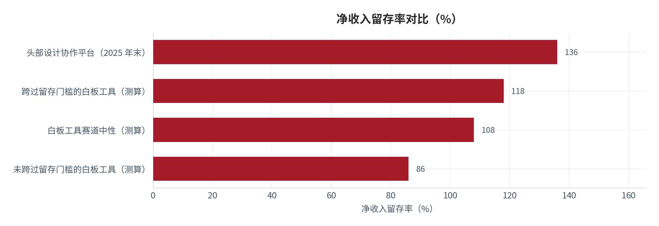 图 15：净收入留存率对比（%）。头部设计协作平台为 2025 年末公开披露值 [1]，其余三档为按模板复用率与使用频次分层的测算值。资料来源：公开披露 [1]，测算