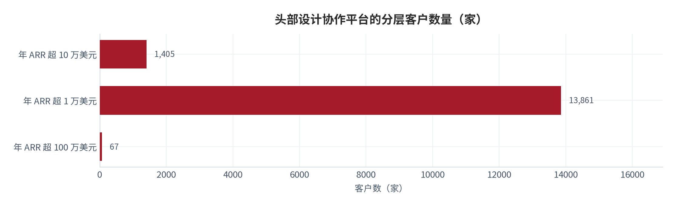 图 14：头部设计协作平台的分层客户数量（家）。年合同额超 1 万美元、超 10 万美元、超 100 万美元三档，截至 2025 年 12 月 31 日。资料来源：公司公开披露 [1][2]