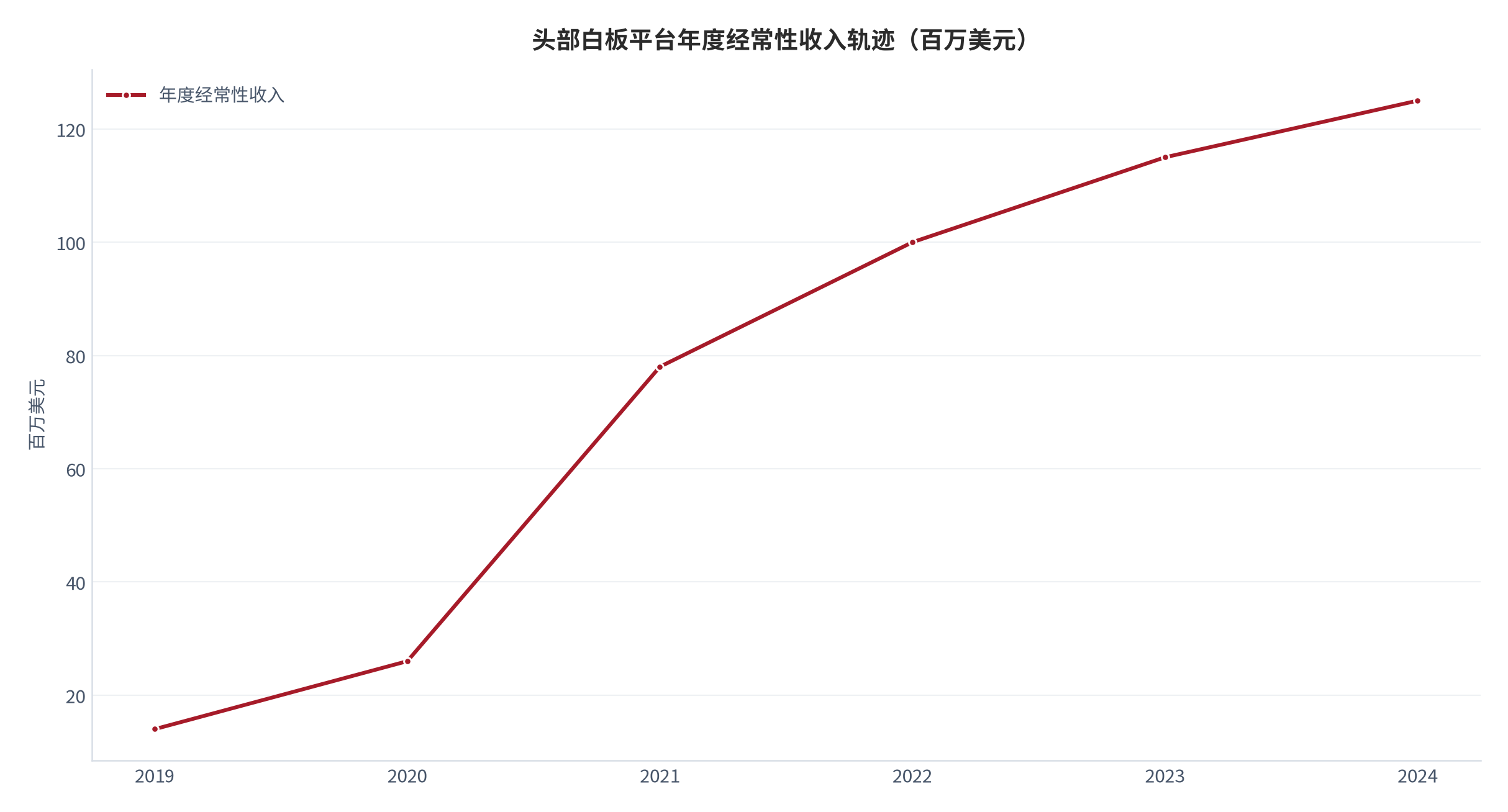图 6：头部白板平台年度经常性收入轨迹（百万美元；2019–2024）。2019 年 14、2020 年 26、2021 年 78、2022 年 100、2023 年 115、2024 年约 125。资料来源：公开机构估算 [17]