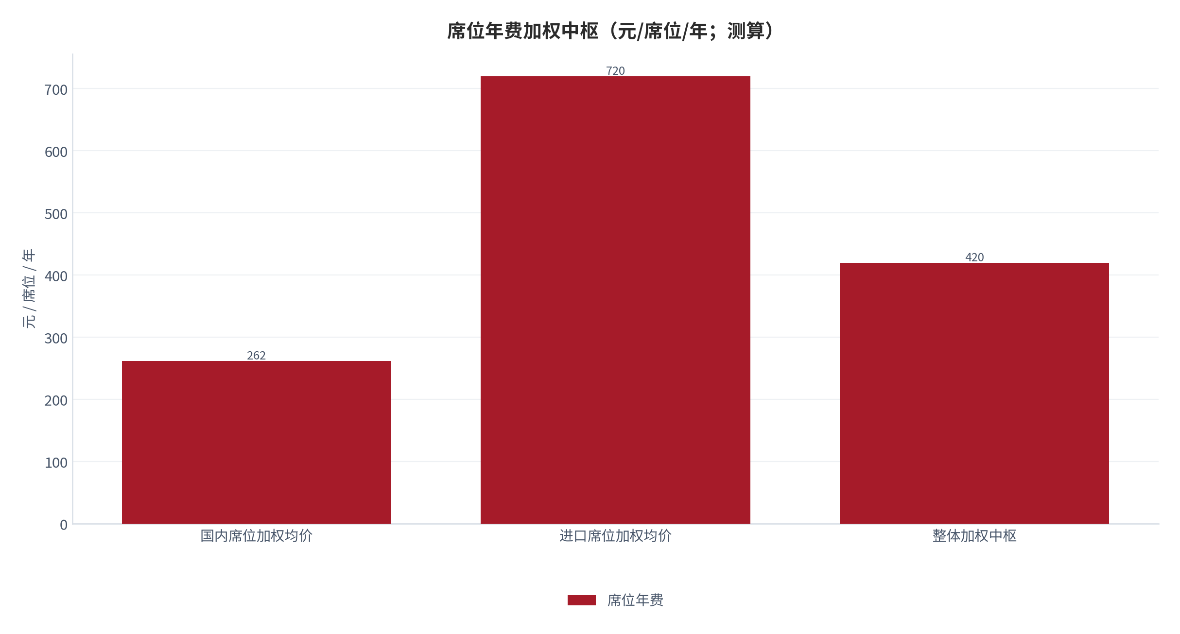 图 10：席位年费加权中枢（元/席位/年；测算）。国内席位按团队版 240 元与团队 AI 版 340 元加权，进口席位按入门版 700 元与商业版 1,400 元加权，整体按国内 65%、进口 35% 的结构加权。资料来源：公开定价 [9][15][16]，测算