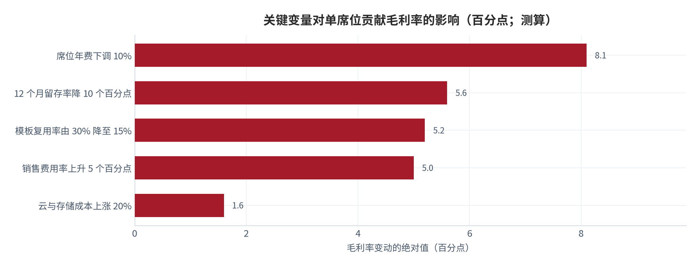 图 18:关键变量对单席位贡献毛利率的影响(百分点;测算)。以混合模式贡献毛利率 27% 为基准,逐项做单变量冲击。资料来源:测算