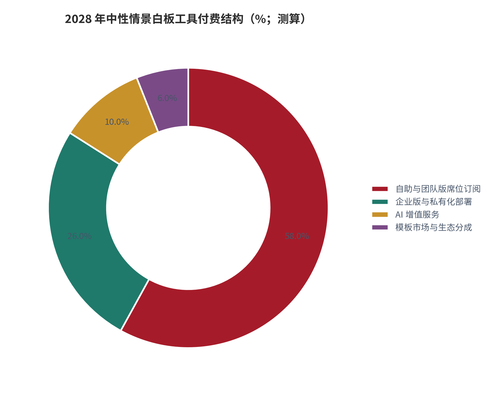 图 19:2028 年中性情景白板工具付费结构(%;测算)。自助与团队版席位订阅、企业版与私有化部署、AI 增值服务、模板市场与生态分成四类。资料来源:测算