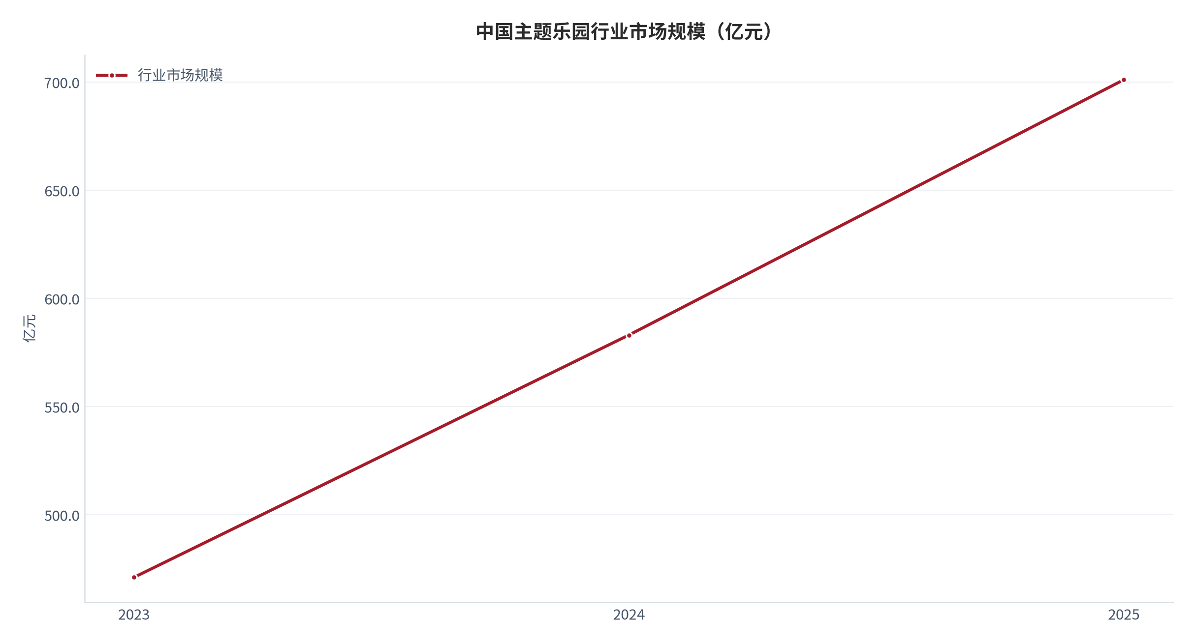 图 2：中国主题乐园行业市场规模（亿元；2023–2025）。2023 年 471 亿元、2025 年 701 亿元为公开口径 [1][2]，2024 年为按两端锚点插值的测算值。资料来源：公开机构口径 [1][2]，测算
