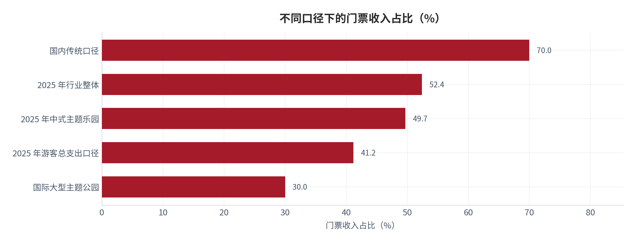图 3：不同口径下的门票收入占比（%）。国内传统口径与国际大型主题公园口径来自公开研究 [2]，其余三个口径分别来自行业整体统计 [1]、中式主题乐园统计 [3]与游客总支出结构 [5]。资料来源：公开机构口径 [1][2][3][5]