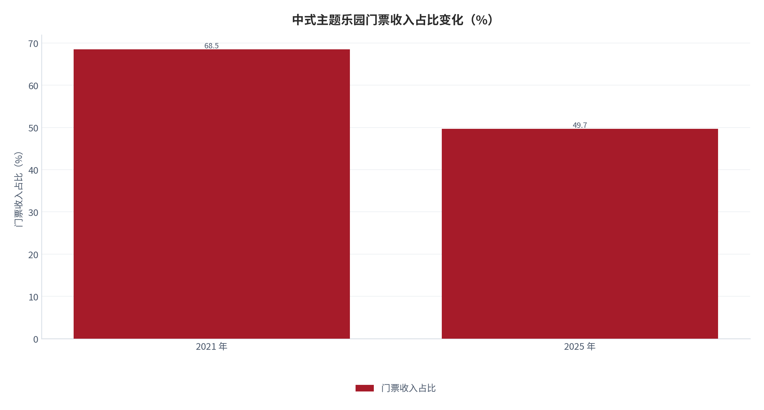 图 4：中式主题乐园门票收入占比变化（%；2021 与 2025）。2021 年 68.5%、2025 年 49.7%，四年下降 18.8 个百分点。资料来源：公开机构口径 [3]
