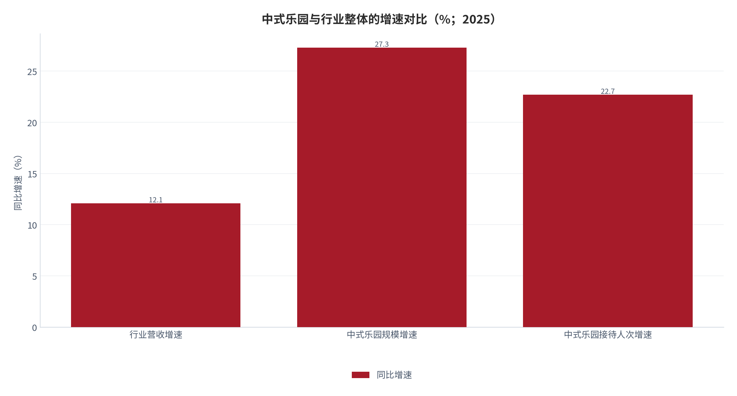 图 5：中式乐园与行业整体的增速对比（%；2025）。行业营收增速取观光主题公园口径 [5]，中式乐园规模与接待人次增速取自行业研究口径 [3]。资料来源：公开机构口径 [3][5]