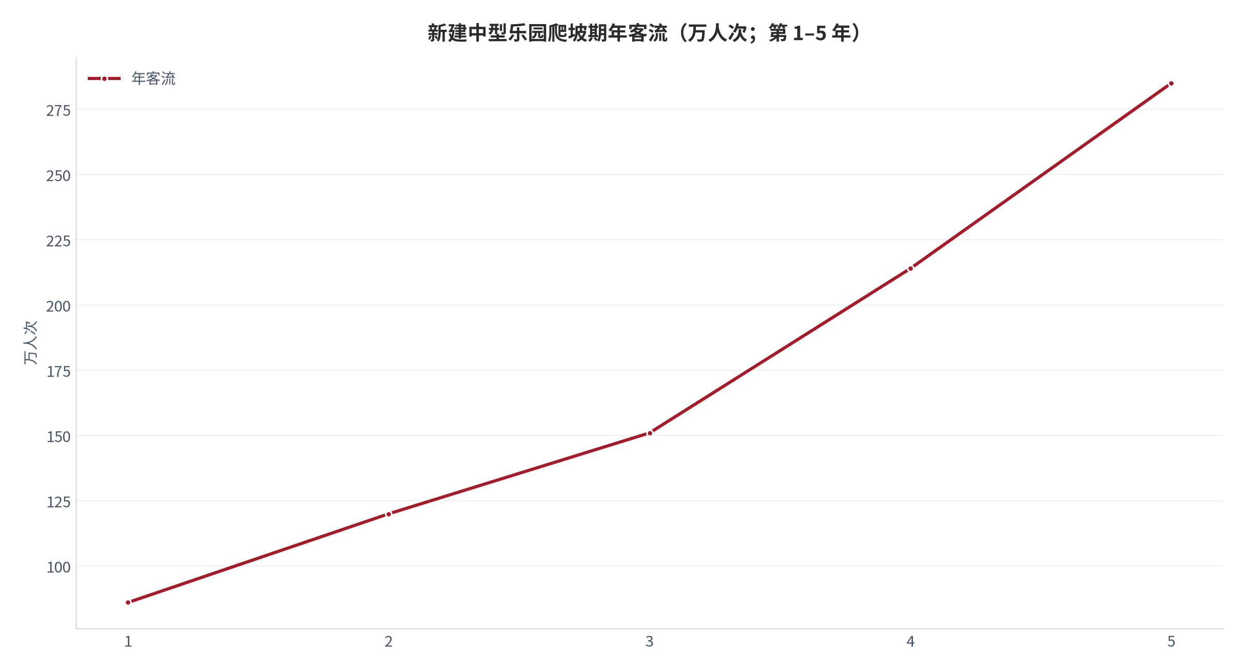 图 7：新建中型乐园爬坡期年客流（万人次；第 1–5 年；测算）。以设计容量 300 万人次、第 3 年达成产水平 53%、第 5 年达产 95% 为参数。资料来源：公开案例口径 [5][7]，测算