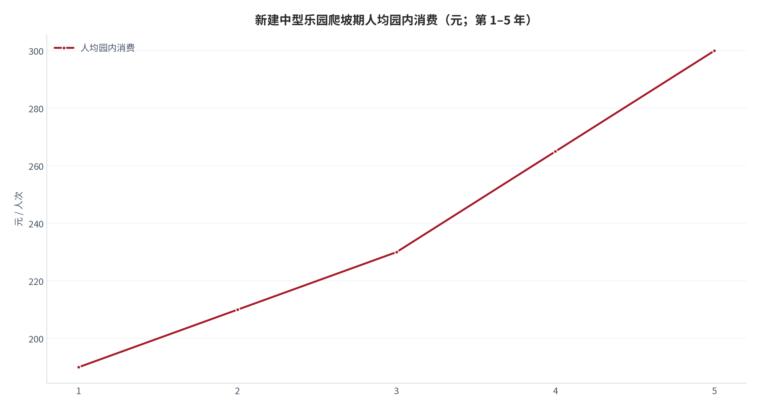图 8：新建中型乐园爬坡期人均园内消费（元；第 1–5 年；测算）。第三年 230 元对齐 2024 年 90 家样本公园的人均消费口径 [2]。资料来源：公开口径 [2][5][7]，测算