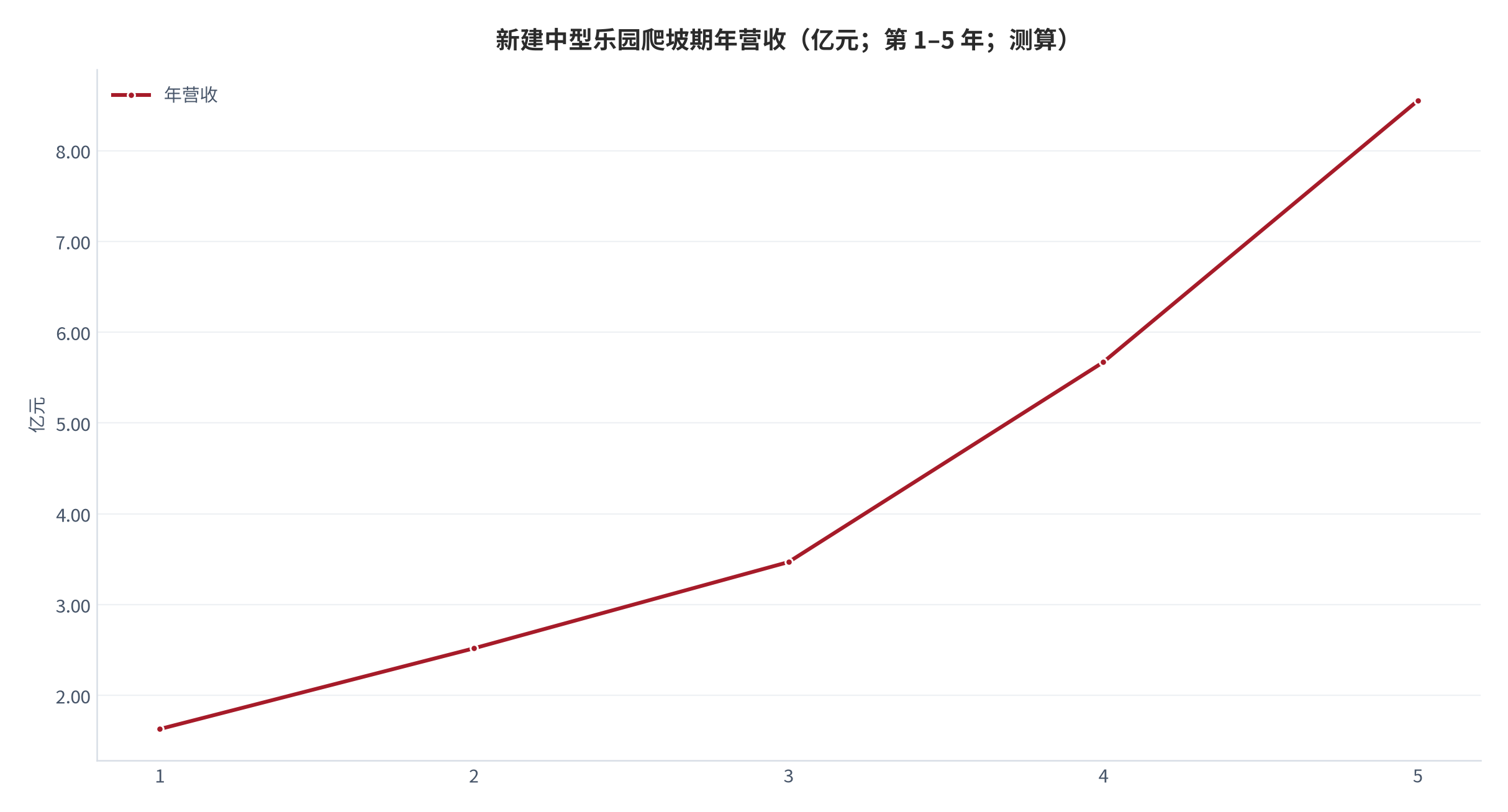 图 9：新建中型乐园爬坡期年营收（亿元；第 1–5 年；测算）。由客流曲线与人均消费曲线相乘得到。资料来源：公开案例口径 [2][5][7]，测算