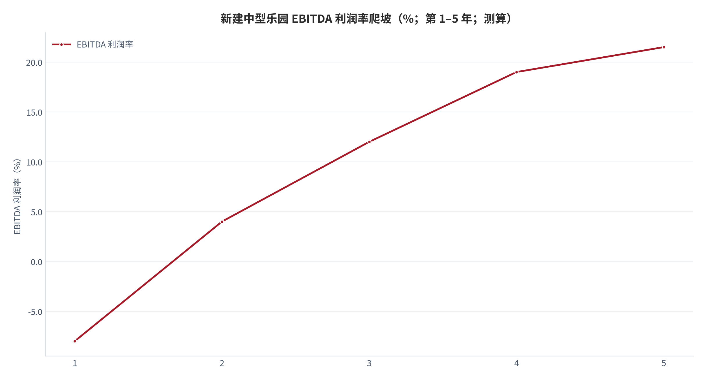 图 10：新建中型乐园 EBITDA 利润率爬坡（%；第 1–5 年；测算）。达产年 21.5% 落在公开行业区间 18%–25% 的中位 [6]。资料来源：公开机构口径 [6]，测算