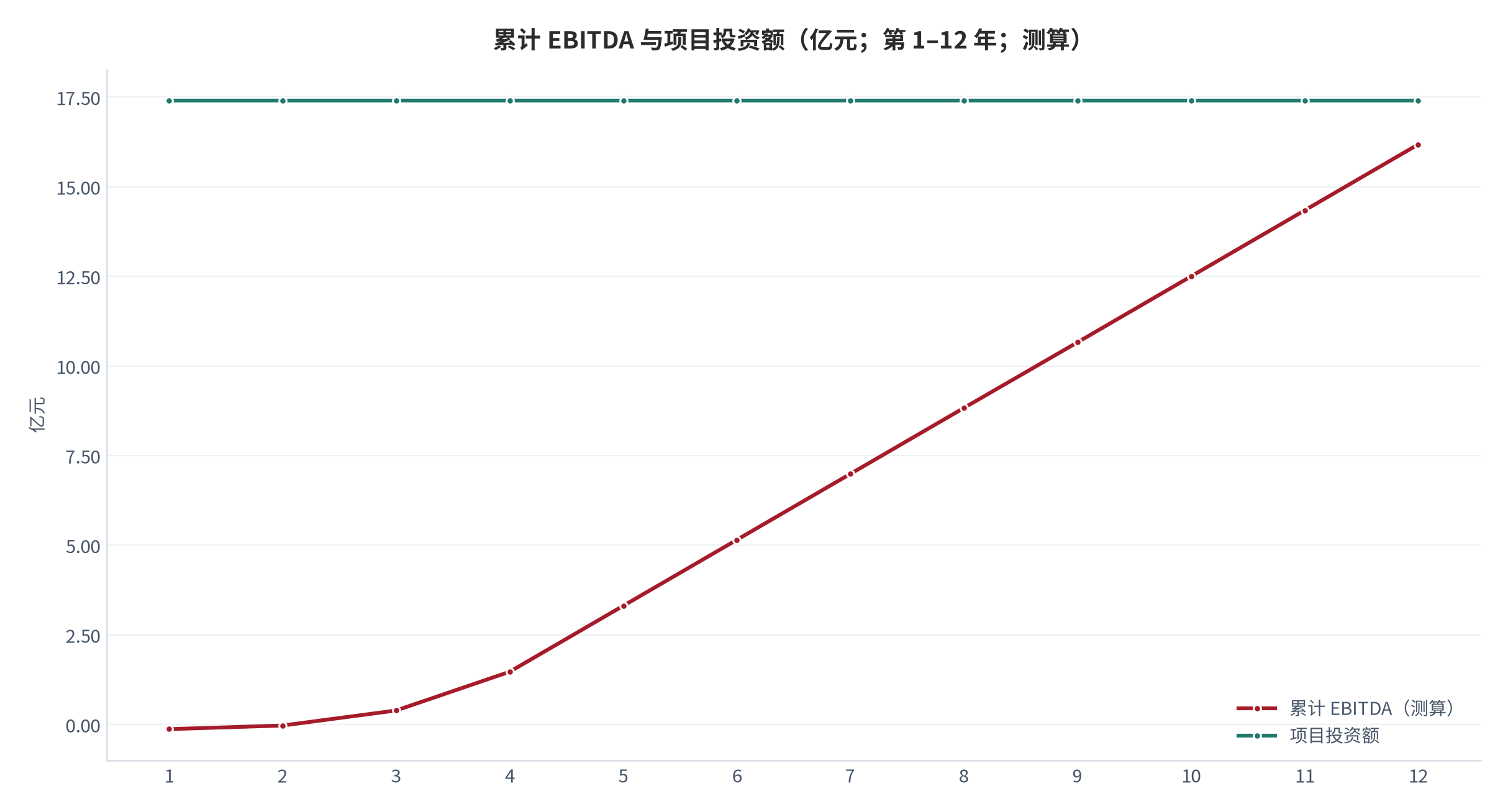 图 12：累计 EBITDA 与项目投资额（亿元；第 1–12 年；测算）。累计 EBITDA 曲线与 17.4 亿元投资额水平线的交点对应约 12.7 年的投资回收期。资料来源：公开机构口径 [6]，测算