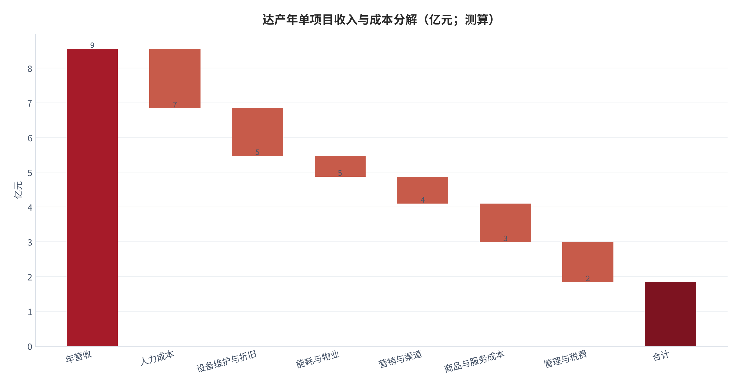 图 11：达产年单项目收入与成本分解（亿元；测算）。以 8.55 亿元营收为基数，按公开成本区间口径逐项扣减 [4][6]。资料来源：公开机构口径 [4][6]，测算
