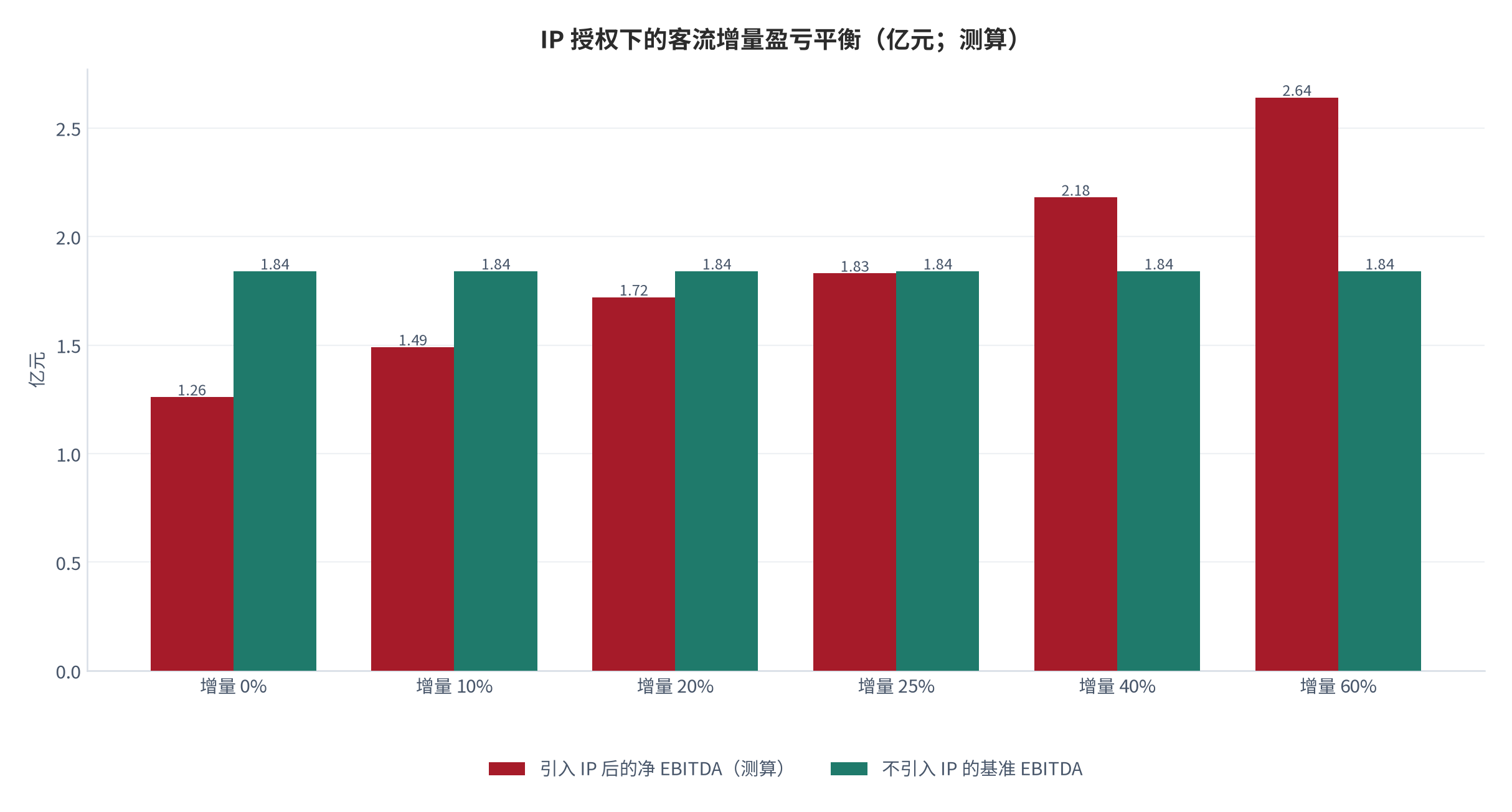 图 1:IP 授权下的客流增量盈亏平衡(亿元;测算)。横轴为 IP 主题区带来的客流增量,两组柱分别为引入 IP 后的净 EBITDA 与不引入 IP 的基准 EBITDA。资料来源:测算