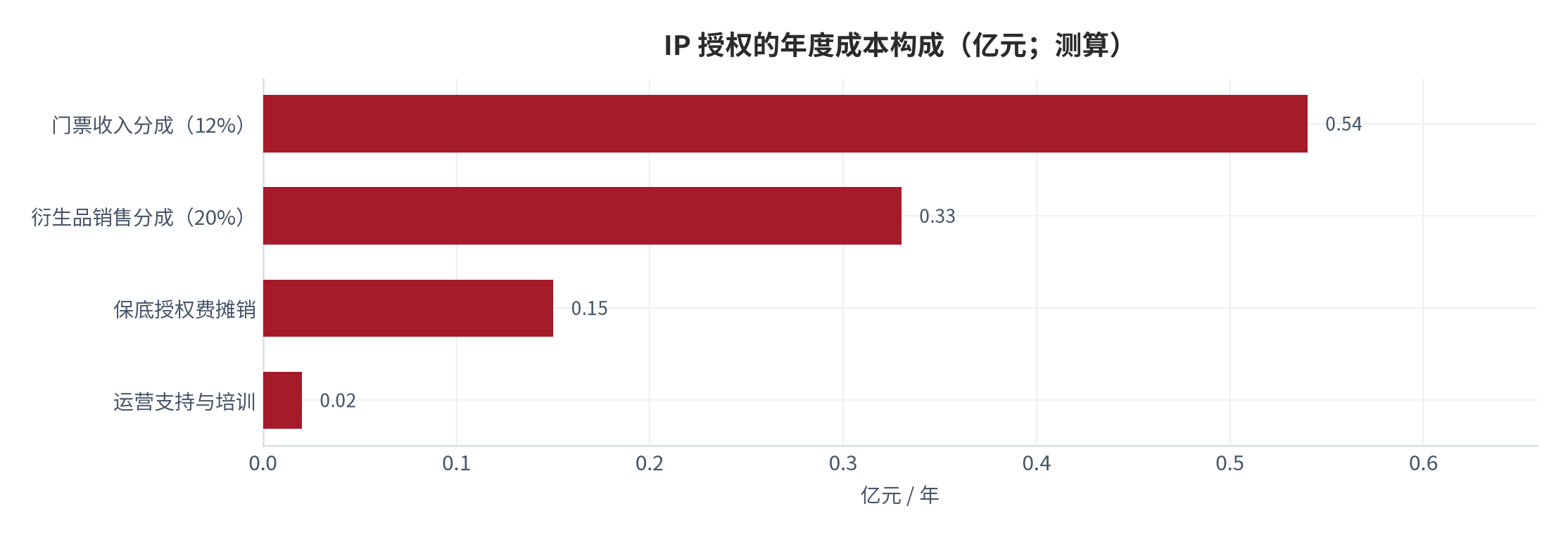 图 14：IP 授权的年度成本构成（亿元；测算）。以达产年营收 8.55 亿元、门票占 52.4% 为基数，按国内披露的分成与保底口径测算 [9][10]。资料来源：公开机构口径 [9][10]，测算