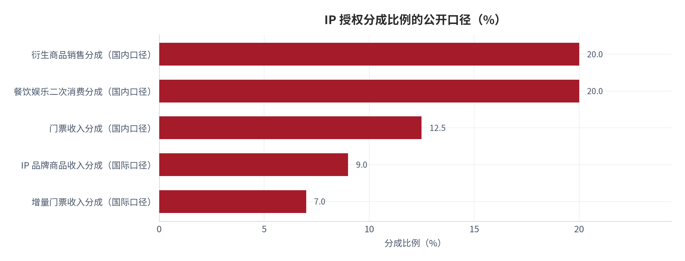 图 13：IP 授权分成比例的公开口径（%）。国内口径取自行业研究披露的区间中值 [9]，国际口径取自景点行业实务披露 [11]。资料来源：公开机构口径 [9][11]