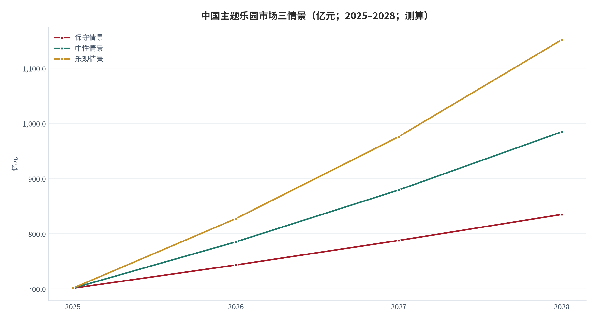 图 17：中国主题乐园市场三情景（亿元；2025–2028；测算）。基数 701 亿元（2025）[1][2]，三情景综合年增速分别取 6% / 12% / 18%。资料来源：公开机构口径 [1][2][5]，测算