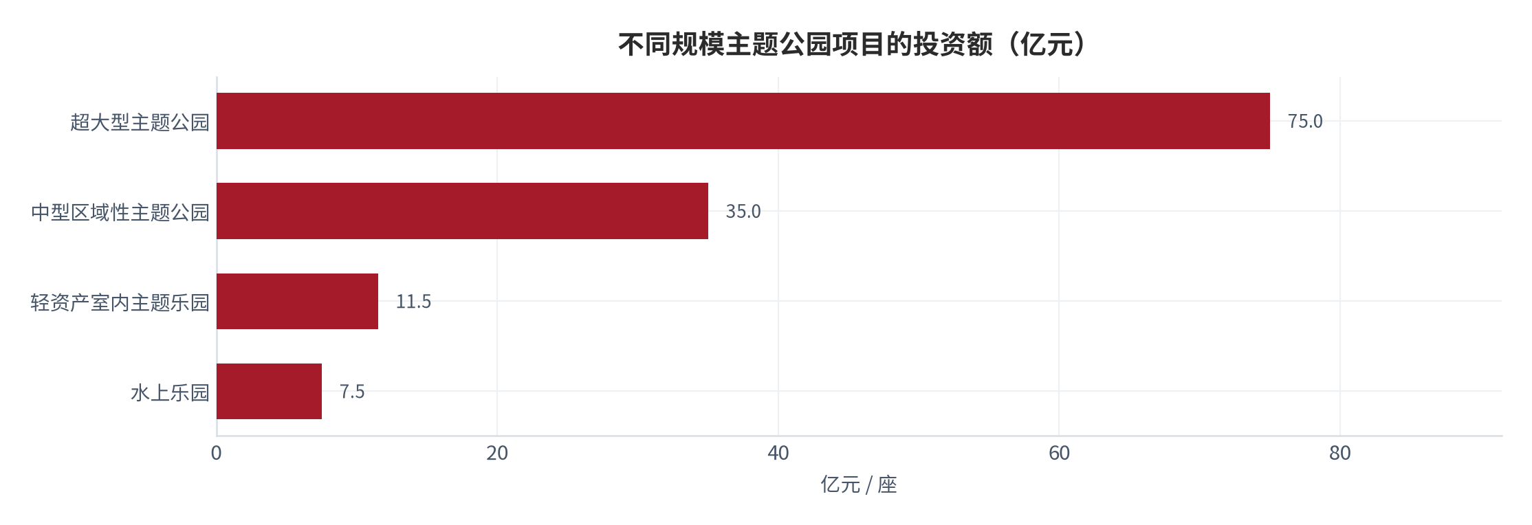 图 15：不同规模主题公园项目的投资额（亿元）。各档取公开披露区间的中值，超大型取 50–100 亿元区间中值、中型取 20–50 亿元区间中值。资料来源：公开机构口径 [6]
