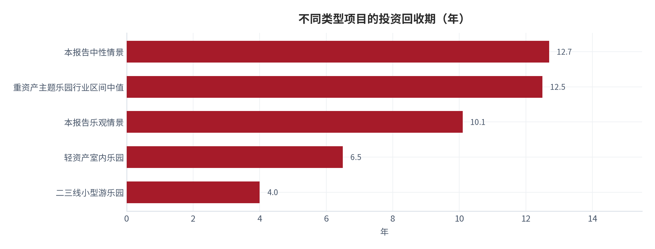 图 16：不同类型项目的投资回收期（年）。轻资产室内乐园、二三线小型游乐园与重资产行业区间取自公开机构口径 [6]，本报告乐观与中性情景为测算值。资料来源：公开机构口径 [6]，测算