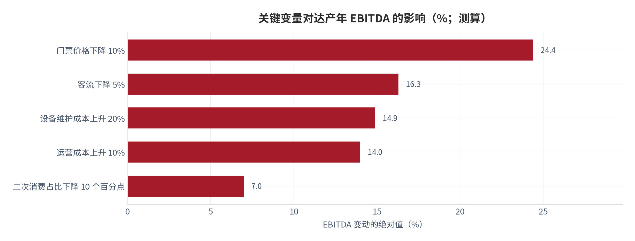图 18:关键变量对达产年 EBITDA 的影响(%;测算)。以中性情景 EBITDA 1.84 亿元为基准,逐项做单变量冲击。资料来源:测算