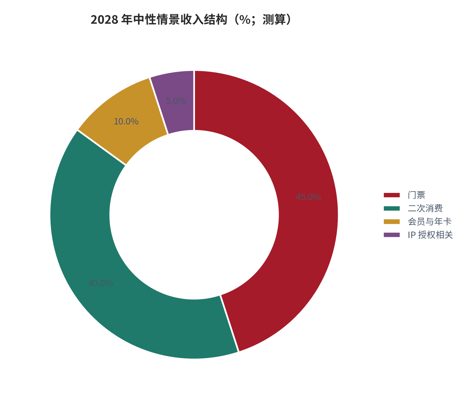 图 19：2028 年中性情景收入结构（%；测算）。以门票 45%、二次消费 40%、会员与年卡 10%、IP 授权相关 5% 的四元结构呈现，方向对齐公开案例的收入模型 [7]。资料来源：公开案例口径 [7]，测算