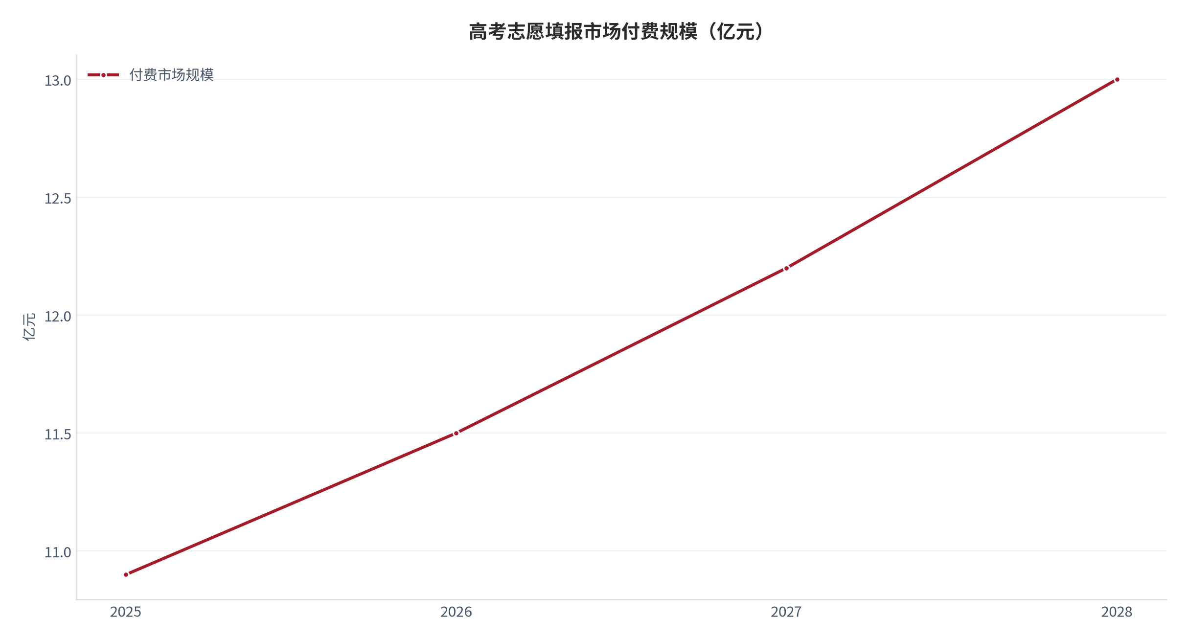 图 1：高考志愿填报市场付费规模（亿元；2025–2028）。2025 年 10.9 亿元与 2027 年 12.2 亿元为公开口径 [5][7]，2026 与 2028 年为按中性参数外推的测算值。资料来源：公开行业口径 [5][7]，测算