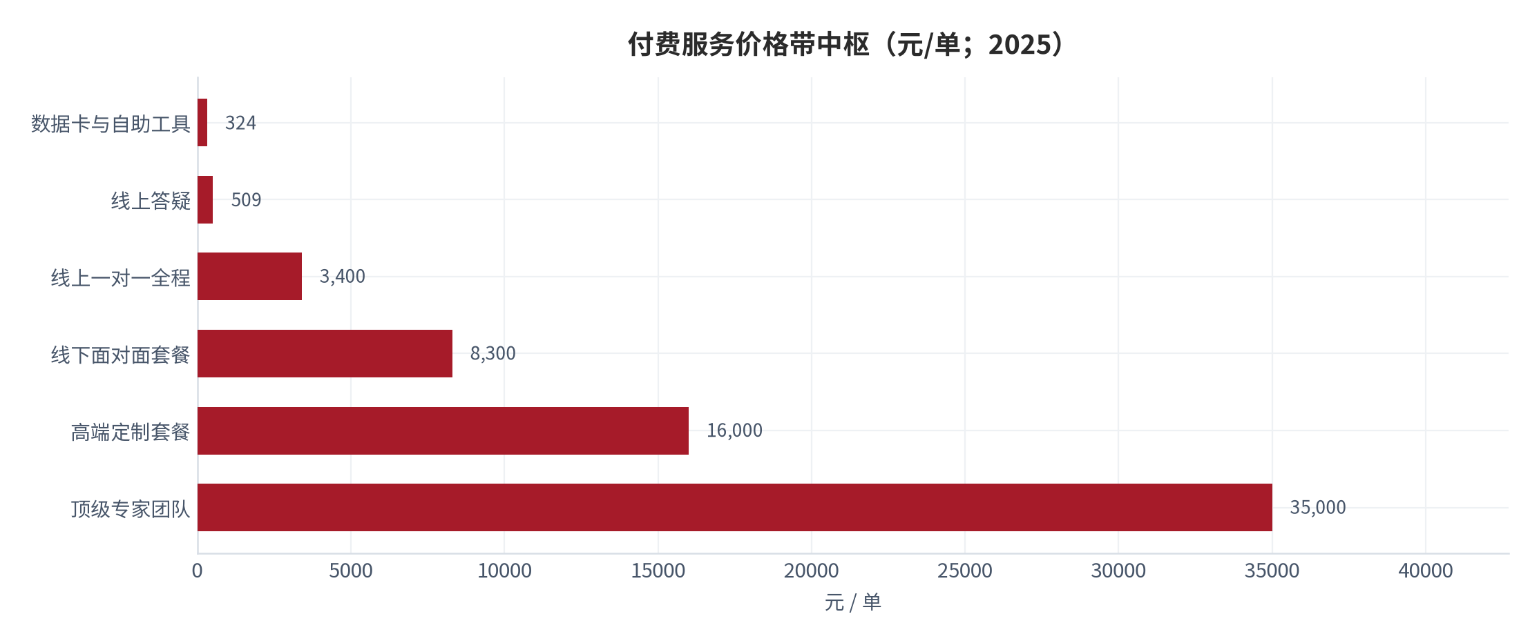 图 5：付费服务价格带中枢（元/单；2025）。锚定公开报价区间 [6][7][8][9][10][15]，按各档中枢整理。资料来源：公开报价口径 [6][7][8][9][10][15]