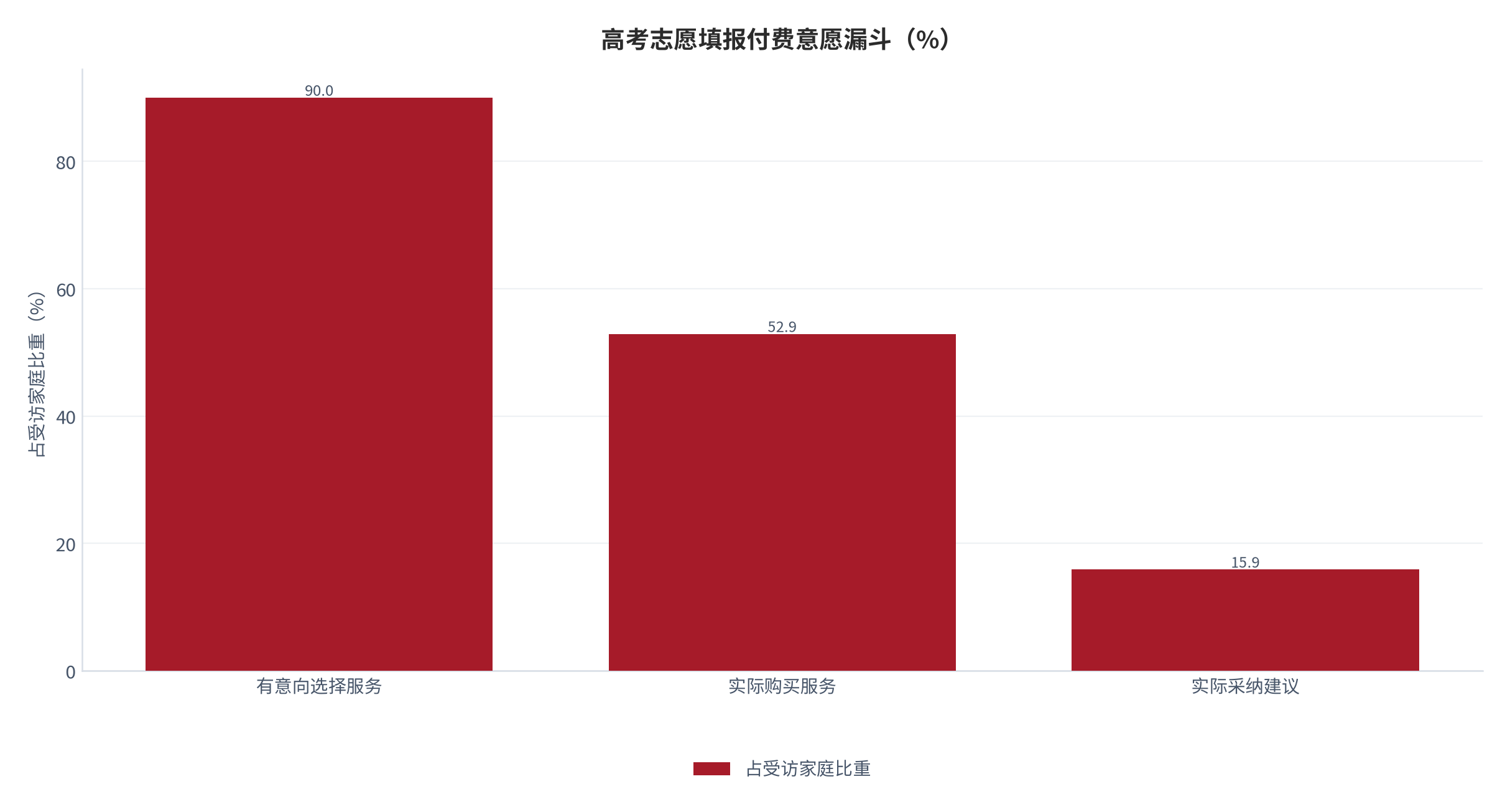 图 3：高考志愿填报付费意愿漏斗（%）。有意向选择服务超九成 [7]，实际购买服务 52.9% [6]，实际采纳建议折算为 15.9%（测算）。资料来源：公开调研与媒体口径 [6][7]，测算