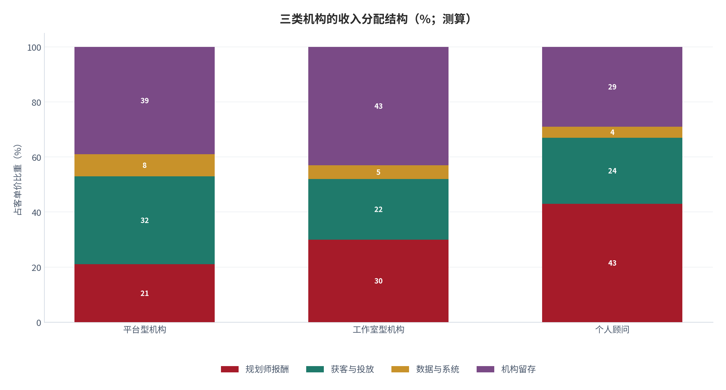 图 10：三类机构的收入分配结构（%；测算）。客单价统一取 7,000 元，规划师报酬锚定公开单均报酬口径 [12][13]，其余科目为辅。资料来源：测算