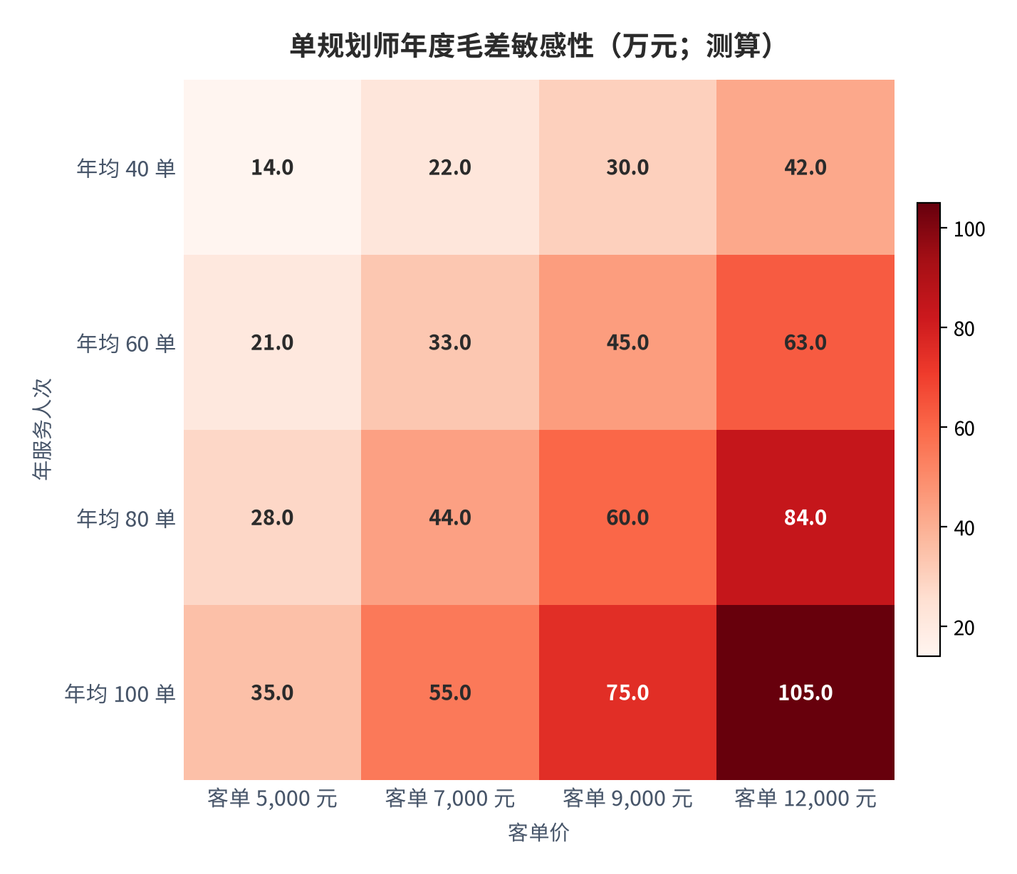 图 11:单规划师年度毛差敏感性(万元;测算)。行变量为年服务人次、列变量为客单价,单均报酬固定为 1,500 元。资料来源:测算