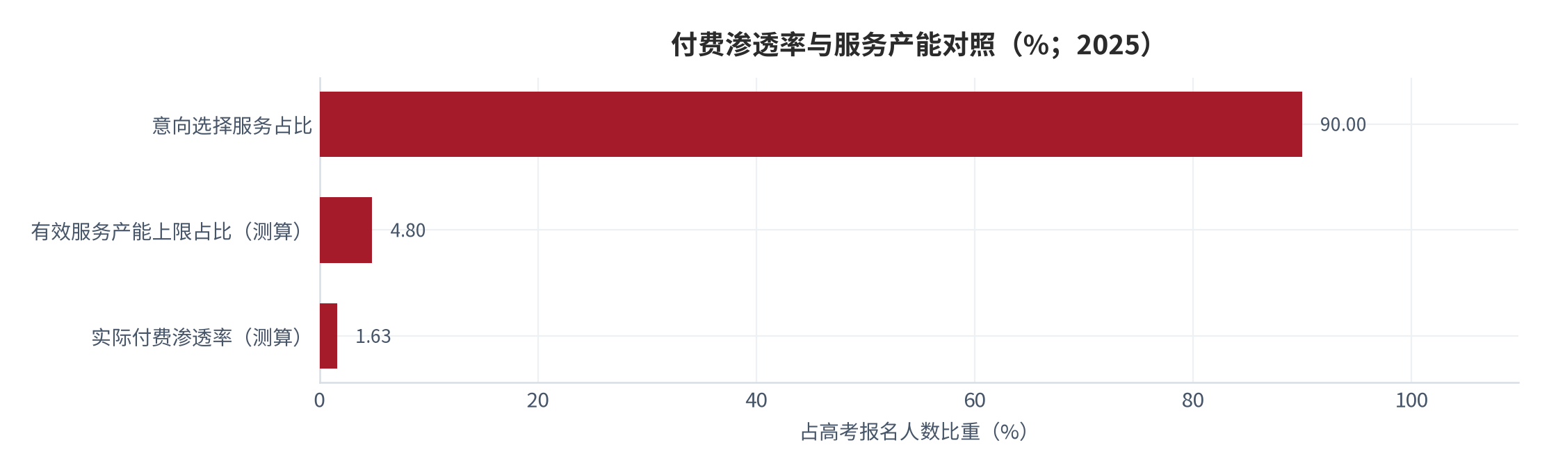 图 6：付费渗透率与服务产能对照（%；2025）。意向选择服务占比超九成 [7]；有效服务产能上限按从业者 2 万人、资深规划师年均 100 人测算；实际付费渗透率由规模与客单价反推 [5][7]。资料来源：公开口径 [5][7][11][12]，测算