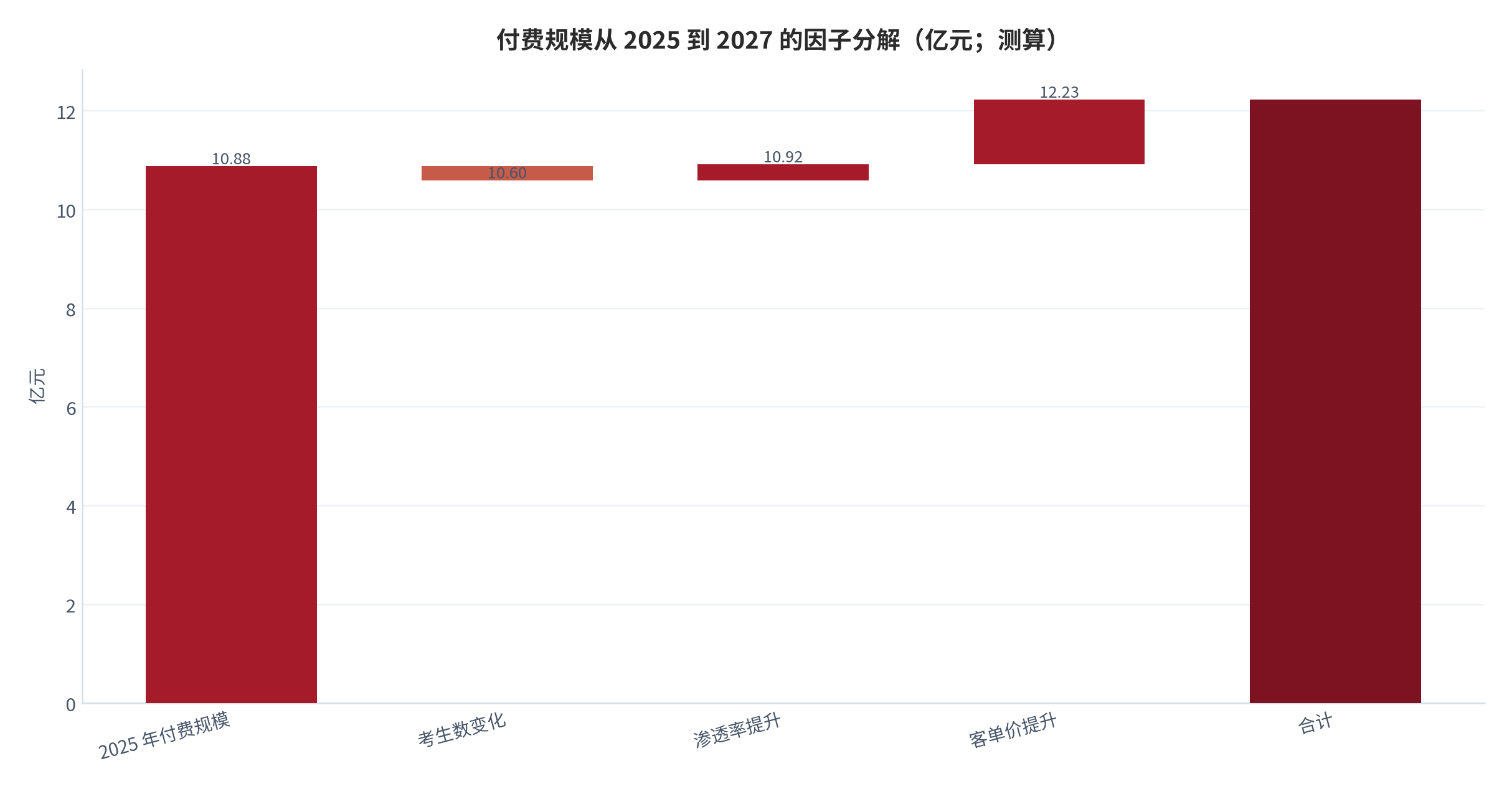 图 17:付费规模从 2025 到 2027 的因子分解(亿元;测算)。基点 10.88 亿元,考生数 -0.285、渗透率 +0.325、客单价 +1.310。资料来源:测算