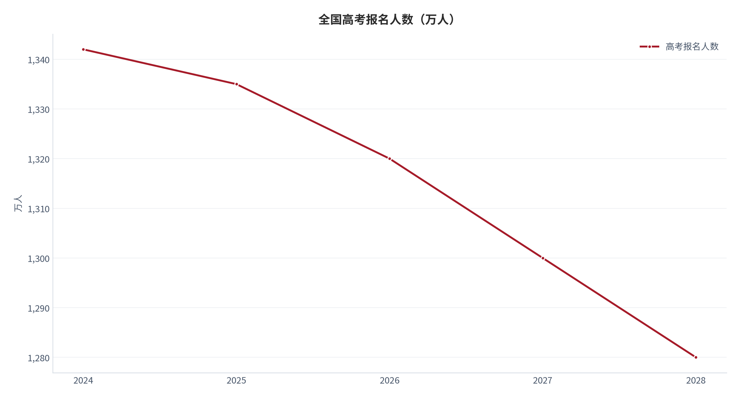图 2：全国高考报名人数（万人；2024–2028）。2024 年 1,342 万人、2025 年 1,335 万人为公开口径 [3][8]，2026 年起按年均约 -1.2% 外推（测算）。资料来源：公开教育口径 [3][8]，测算