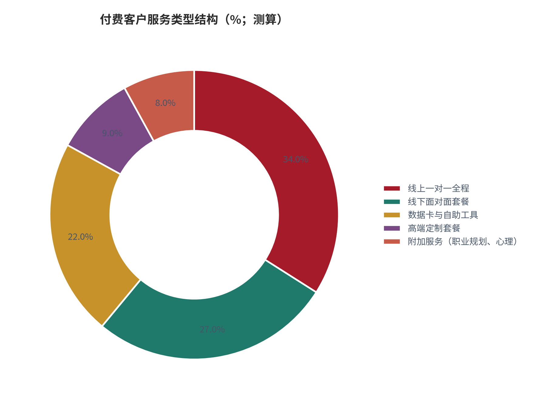 图 9:付费客户服务类型结构(%;测算)。按各价档中枢与估算订单占比加权,高端定制定义为单价 2 万元以上。资料来源:测算