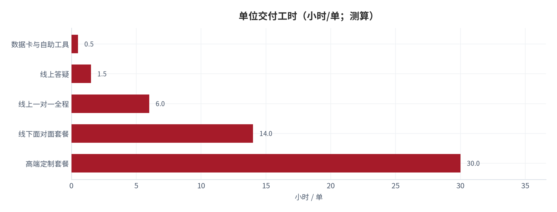图 8：单位交付工时（小时/单；测算）。按各价档的服务内容与公开描述折算，锚定「线下服务有时要陪一整天」的公开口径 [7]。资料来源：测算