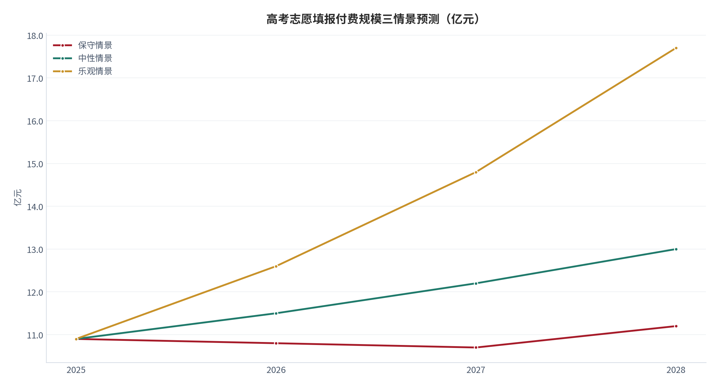 图 16：高考志愿填报付费规模三情景预测（亿元；2025–2028）。2025 年基数 10.9 亿元、2027 年 12.2 亿元为公开口径 [5][7]，中性情景与公开预测对账一致。资料来源：公开口径 [5][7]，测算