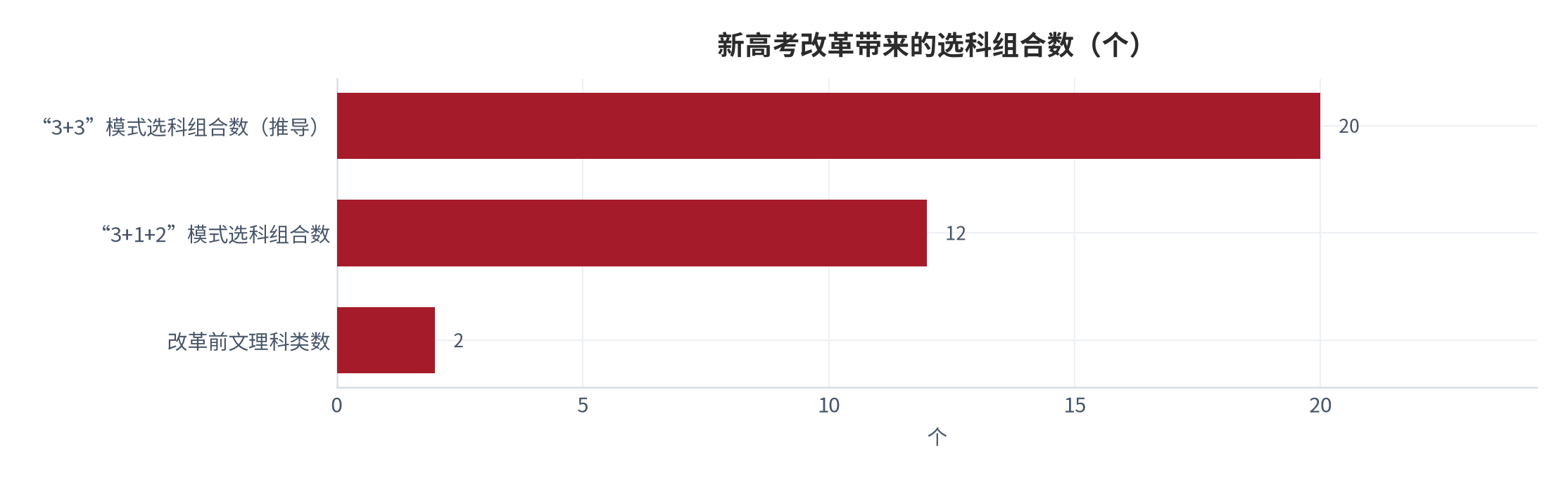 图 4：新高考改革带来的选科组合数（个）。改革前文理科类 2 个，「3+1+2」模式 12 个，「3+3」模式按组合公式推导为 20 个。资料来源：公开教育口径 [3]，推导