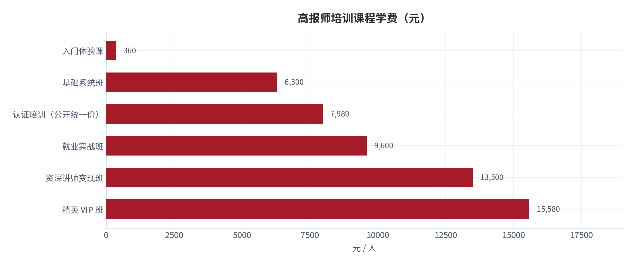 图 7：高报师培训课程学费（元）。锚定多家培训机构公开班型报价 [11][12][13][14][16]。资料来源：公开培训报价口径 [11][12][13][14][16]