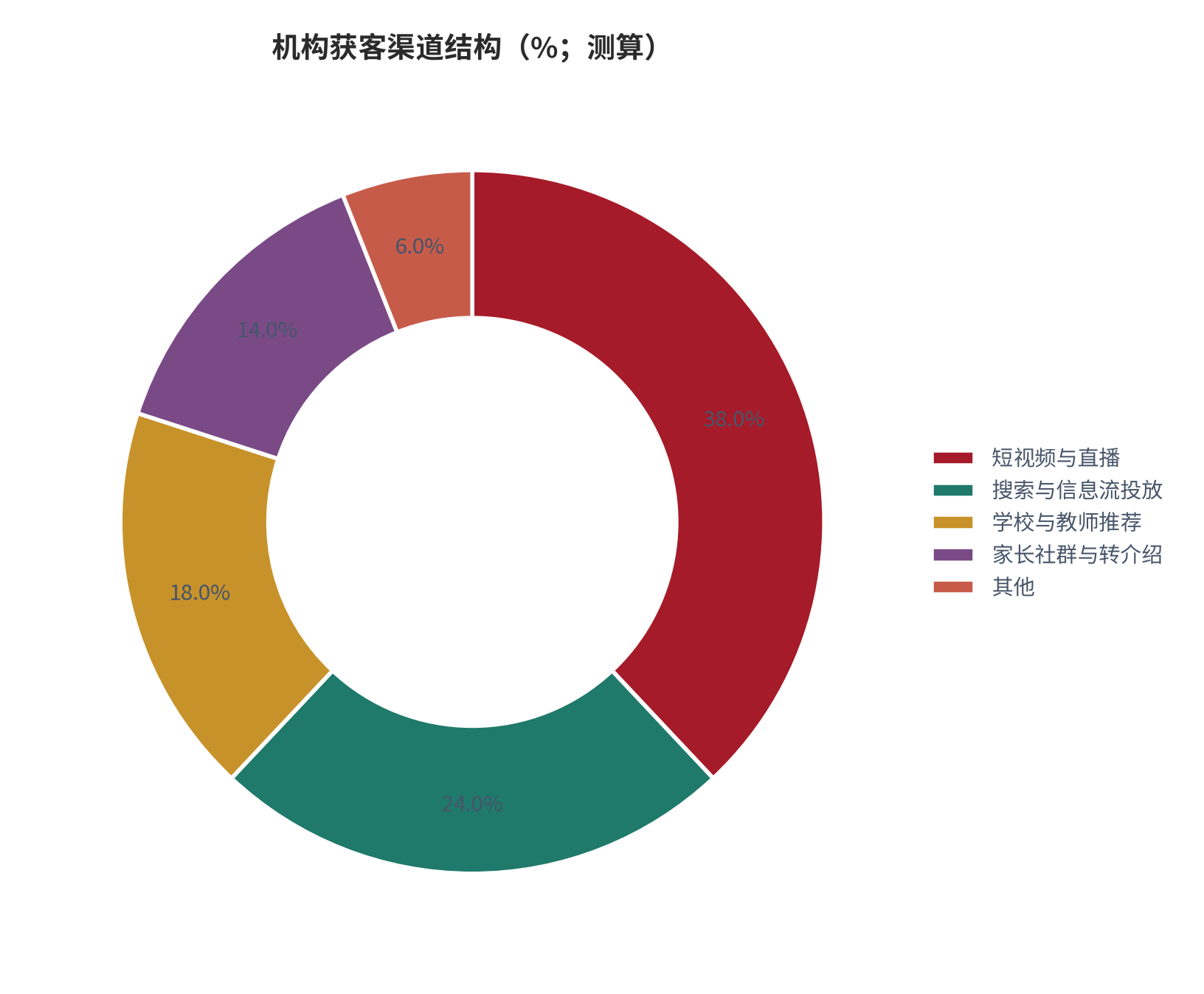 图 12:机构获客渠道结构(%;测算)。短视频与直播约 38%、搜索与信息流投放约 24%、学校与教师推荐约 18%、家长社群与转介绍约 14%、其他约 6%。资料来源:测算