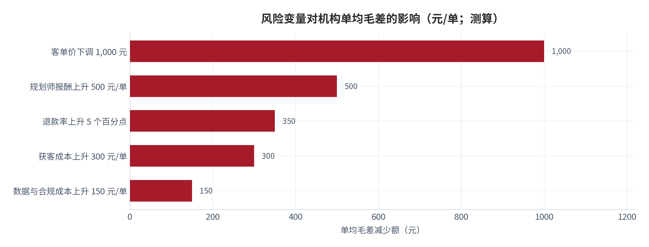 图 18:风险变量对机构单均毛差的影响(元/单;测算)。以中性情景单均毛差 5,500 元(客单 7,000 元减报酬 1,500 元)为基准。资料来源:测算