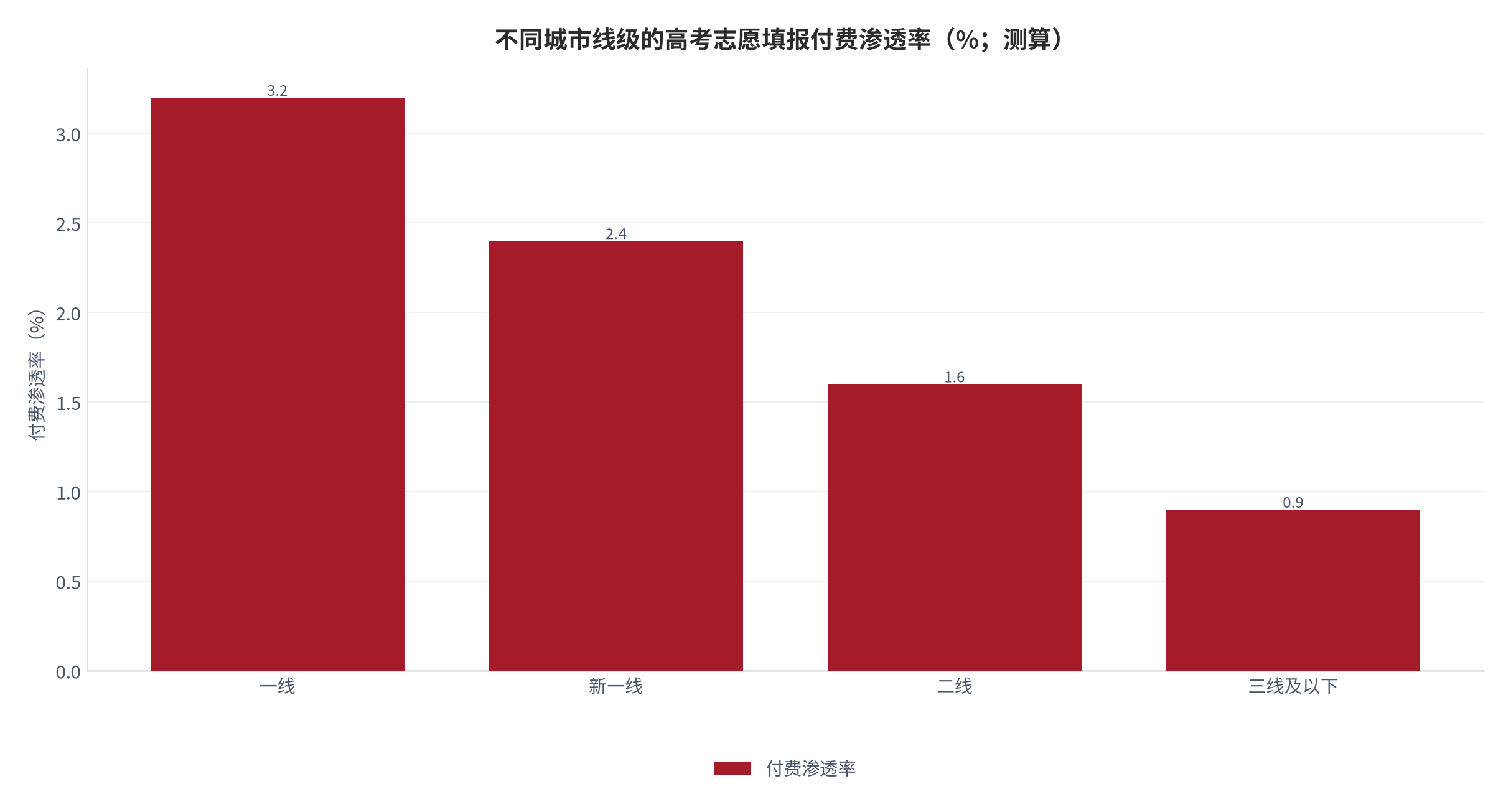 图 13：不同城市线级的高考志愿填报付费渗透率（%；测算）。按付费规模与各线级考生数拆分，锚定一线与新一线机构密度更高的公开事实 [6][8]。资料来源：测算