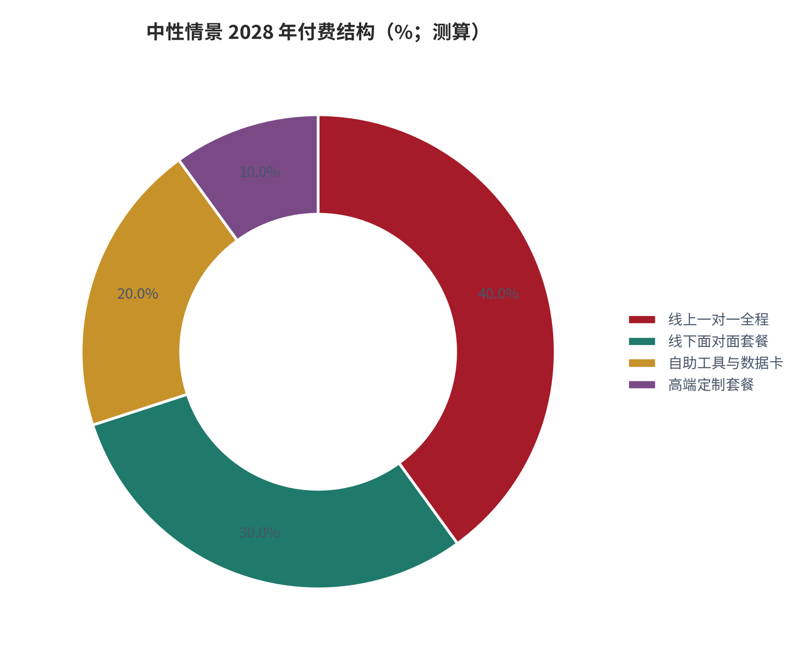 图 19:中性情景 2028 年付费结构(%;测算)。线上一对一全程 40%、线下面对面套餐 30%、自助工具与数据卡 20%、高端定制套餐 10%。资料来源:测算