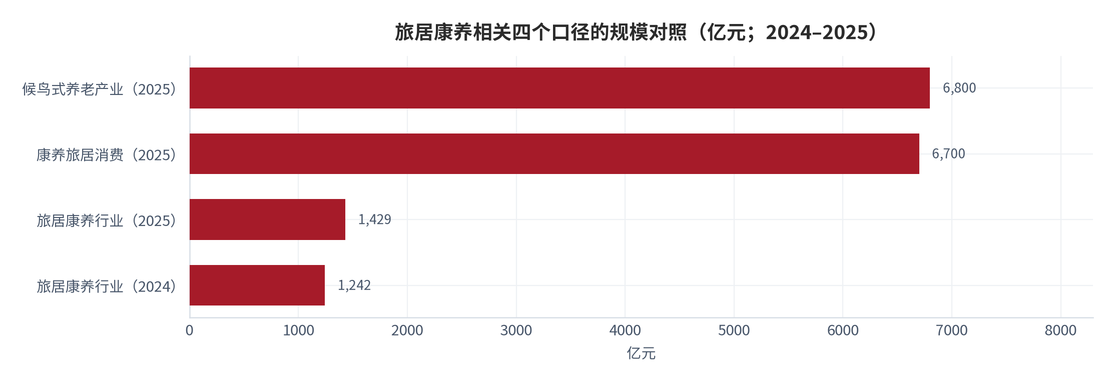 图 2：旅居康养相关四个口径的规模对照（亿元；2024–2025）。候鸟式养老与康养旅居为客群消费口径，旅居康养为行业营收口径，两者不可相加。资料来源：公开机构口径 [1][2][3]